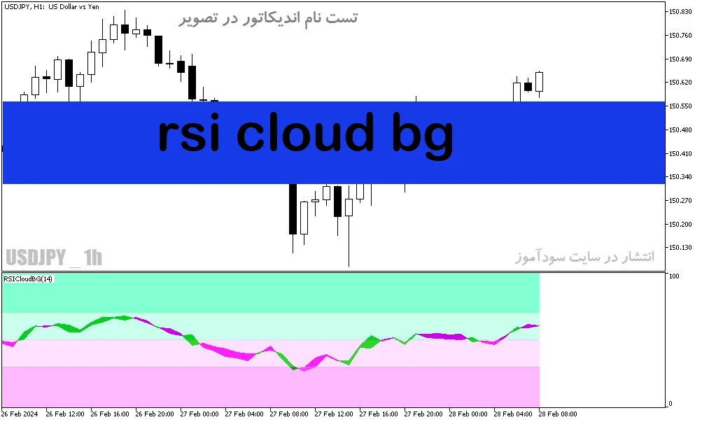 دانلود اندیکاتور آر اس آی برای متاتریدر5 با نام rsi cloud bg