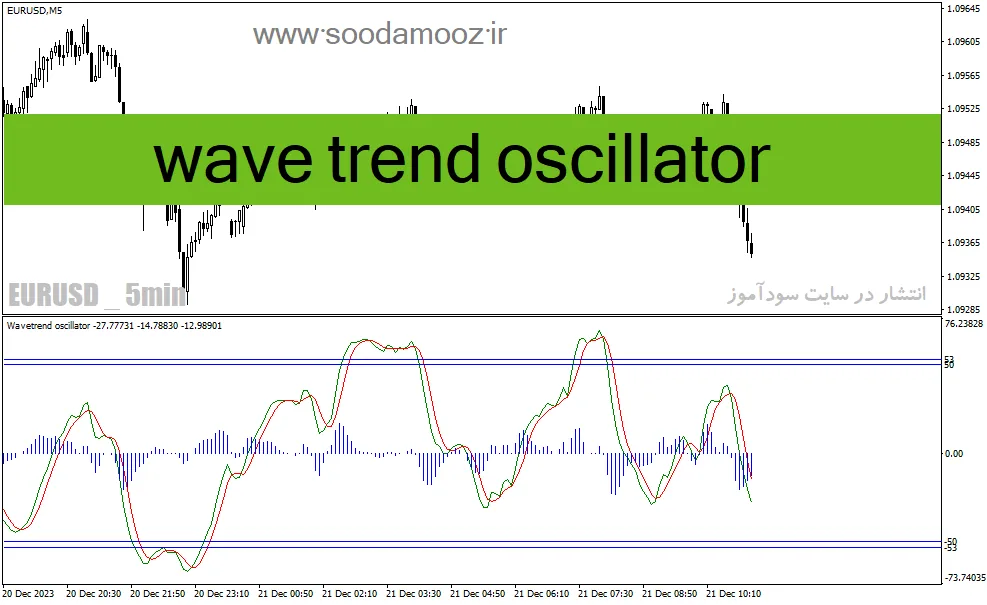 دانلود اندیکاتور مکدی کلاسیک برای متاتریدر4 با نام wave trend oscillator