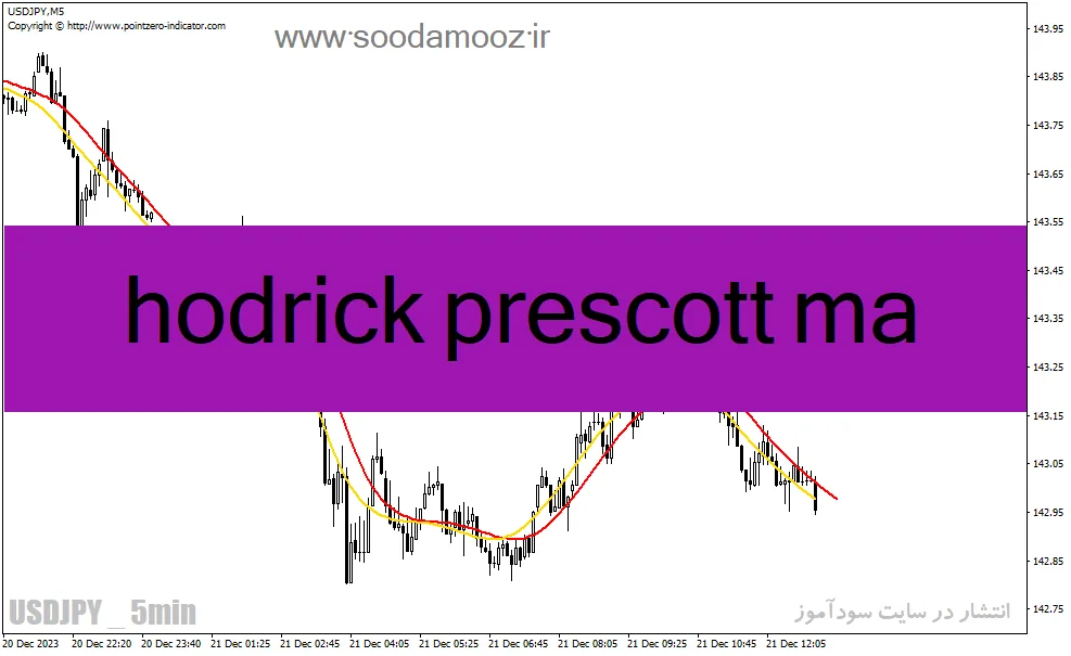 بهترین اندیکاتور برای نوسان گیری فیوچرز برای متاتریدر4 با نام hodrick prescott ma