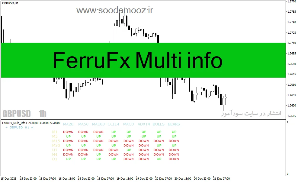 دانلود اندیکاتور مولتی تایم فریم برای متاتریدر4 با نام FerruFx Multi info