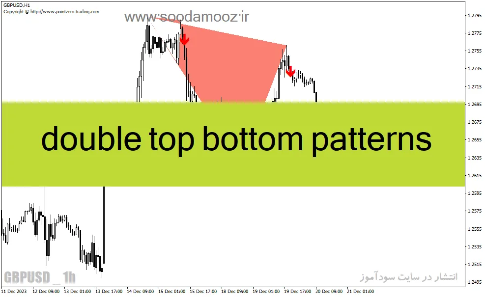 دانلود اندیکاتور تشخیص الگوهای کلاسیک برای متاتریدر4 با نام double top bottom patterns