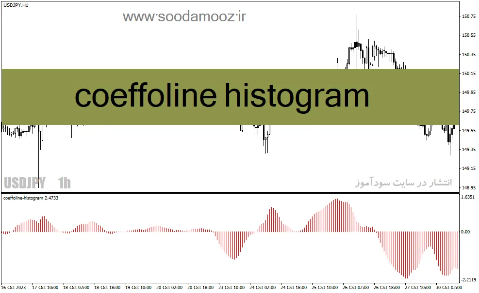 دانلود اندیکاتور مکدی هیستوگرام برای متاتریدر4 با نام coeffoline histogram