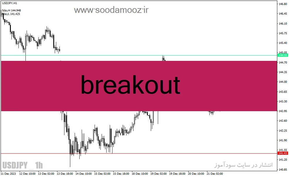 دانلود اندیکاتور بریک اوت برای متاتریدر4 با نام Breakout