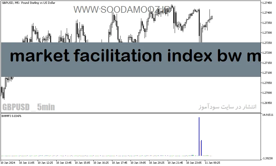 دانلود اندیکاتور کاربردی فارکس برای متاتریدر5 با نام market facilitation index bw mfi