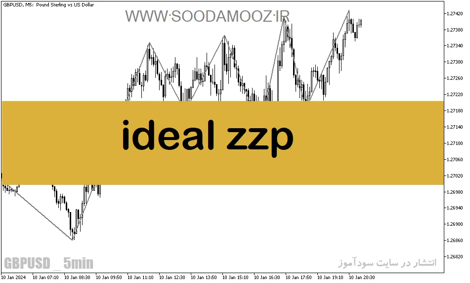 دانلود اندیکاتور زیگزاگ برای متاتریدر5 با نام ideal zzp