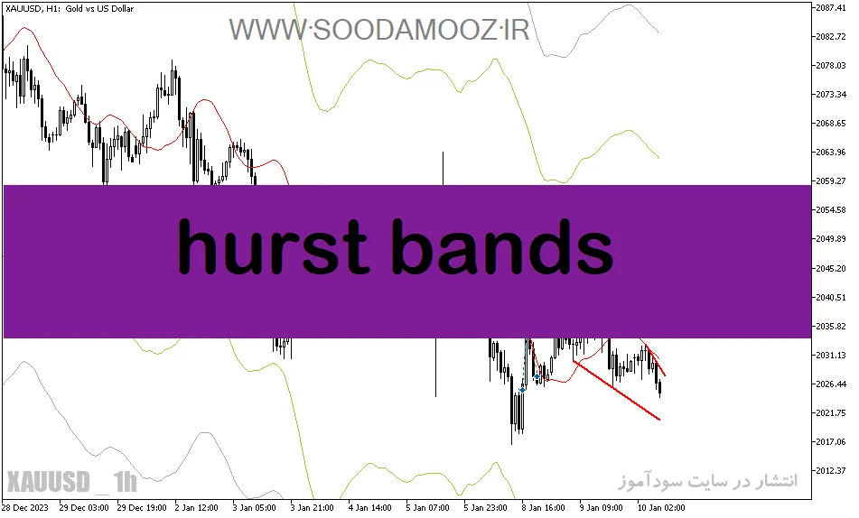 دانلود اندیکاتور رسم خودکار کانال برای متاتریدر5 با نام hurst bands