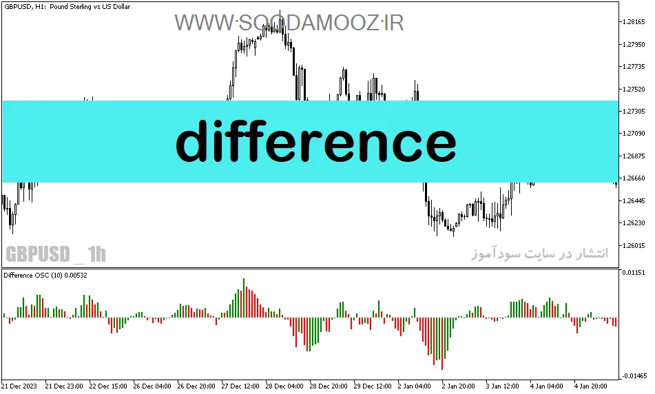 دانلود اندیکاتور مکدی برای متاتریدر5 با نام Difference