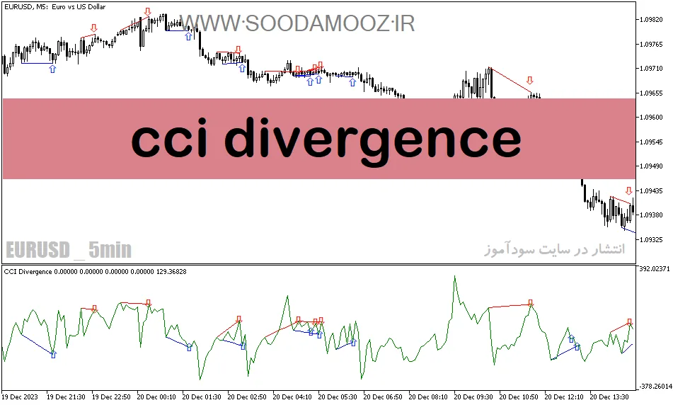 دانلود اندیکاتور تشخیص واگرایی خودکار برای متاتریدر5 با نام cci divergence