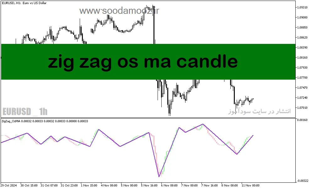 دانلود اندیکاتور زیگزاگ فارکس برای متاتریدر5 با نام zig zag os ma candle