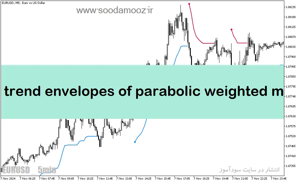 دانلود اندیکاتور پارابولیک برای متاتریدر5 با نام trend envelopes of parabolic weighted ma