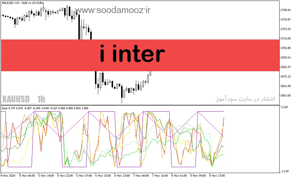 دانلود اندیکاتور ترکیبی برای متاتریدر5 با نام i inter