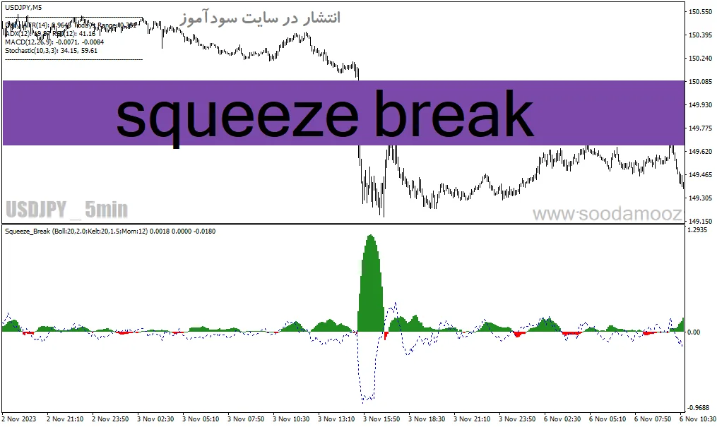 اندیکاتور حرفه ای فارکس برای متاتریدر4 با نام squeeze break