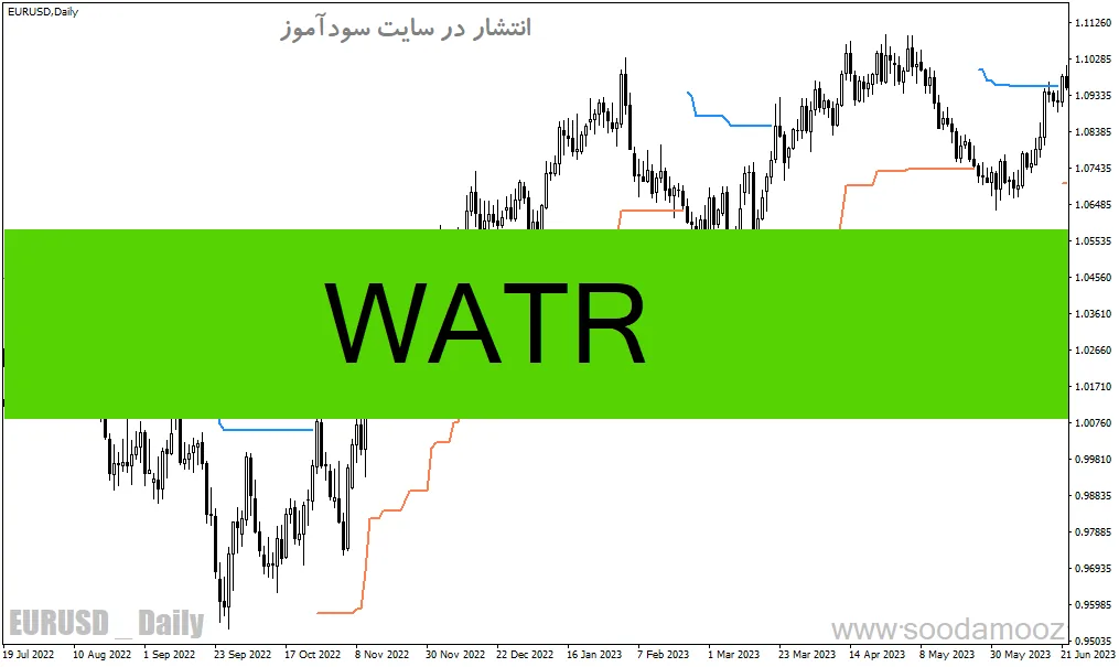 دانلود اندیکاتور تشخیص روند فارکس برای متاتریدر4 با نام WATR