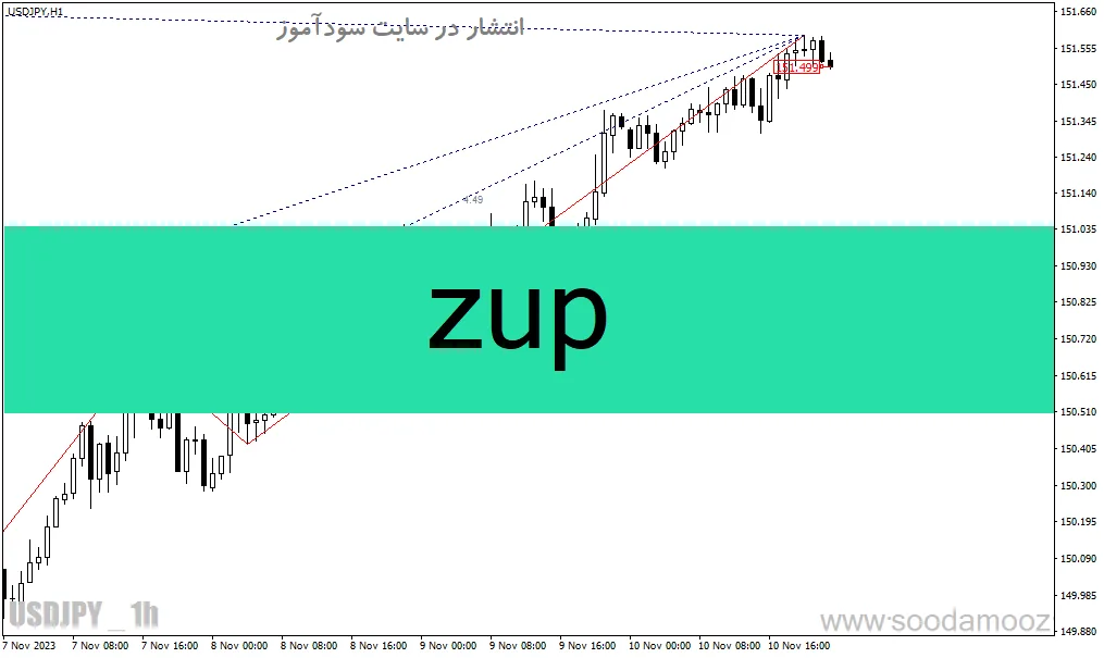 دانلود اندیکاتور شناسایی الگو برای متاتریدر4 با نام Zup