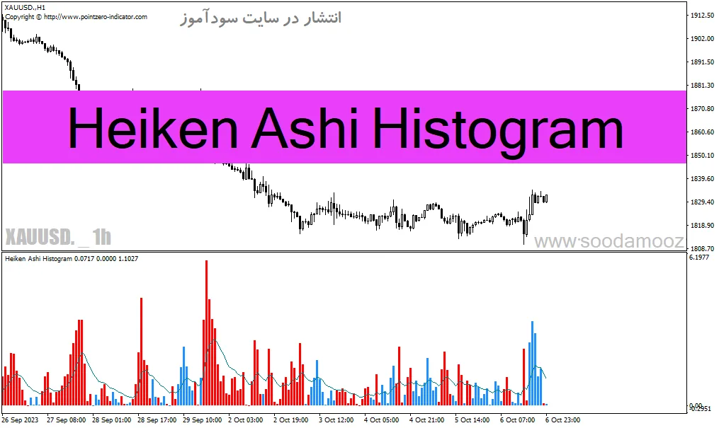 دانلود هیکن آشی پیشرفته برای متاتریدر4 با نام Heiken Ashi Histogram