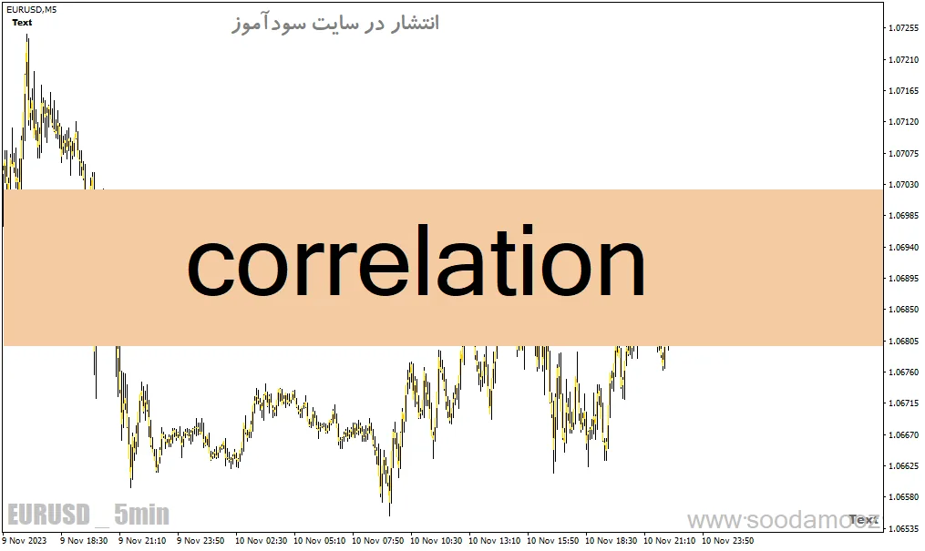 دانلود اندیکاتور همبستگی ارزها برای متاتریدر4 با نام Correlation