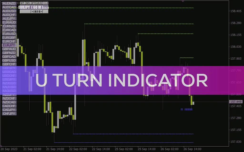 تشخیص نقاط بازگشت بالقوه قیمت با بررسی تاریخچه در اندیکاتور U Turn برای MT4