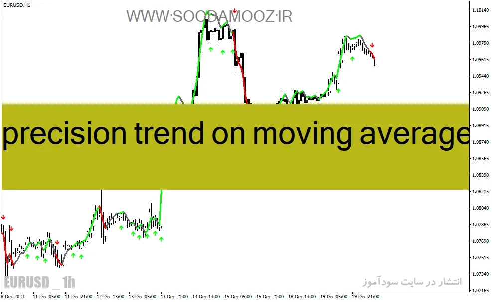 دانلود اندیکاتور مووینگ اوریج پیشرفته برای متاتریدر4 با نام precision trend on moving averages