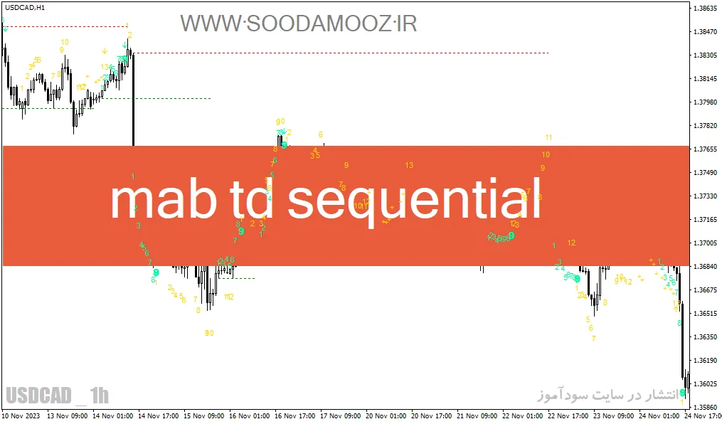 دانلود اندیکاتور کاربردی فارکس برای متاتریدر4 با نام mab td sequential