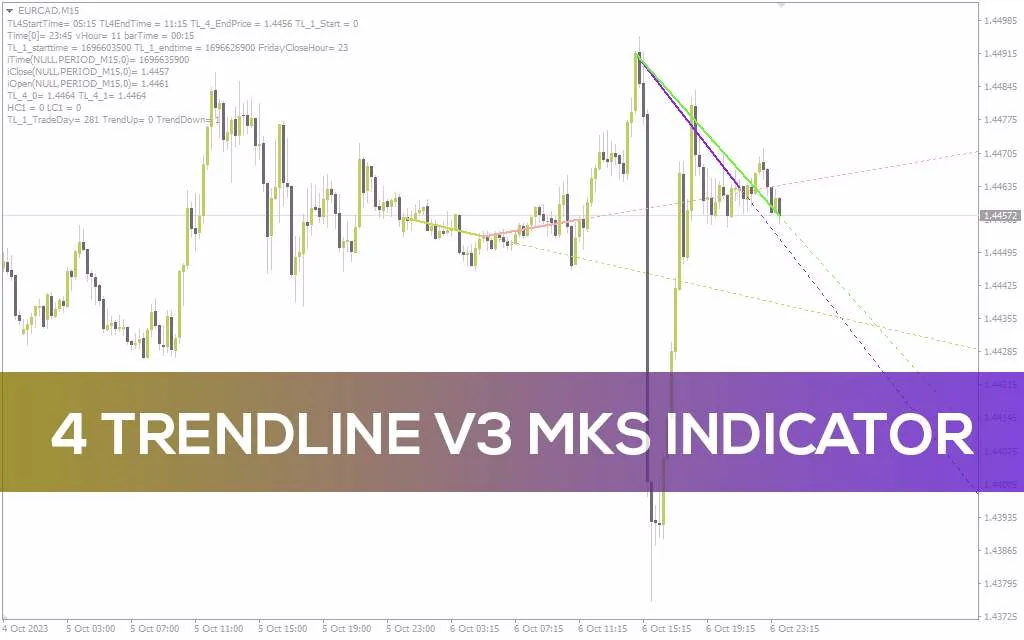 نمایش شرایط روند در سشن های معاملاتی مختلف با اندیکاتور 4 Trendline V3 MKS برای MT4