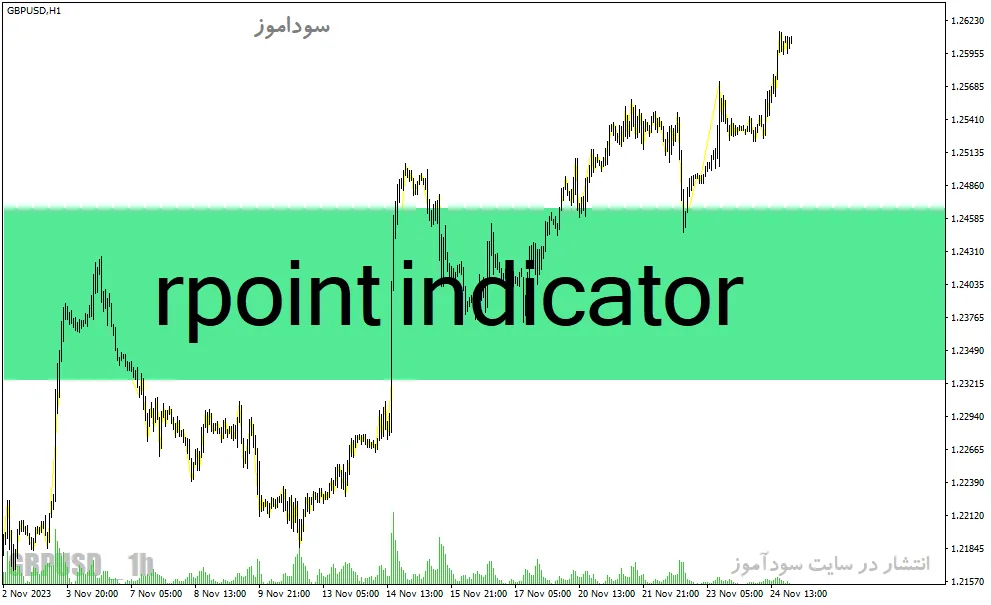 دانلود اندیکاتور زیگزاگ فارکس برای متاتریدر4 با نام rpoint indicator