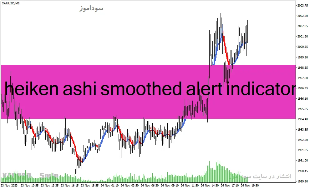 دانلود اندیکاتور هیکن آشی برای متاتریدر4 با نام heiken ashi smoothed alert indicator