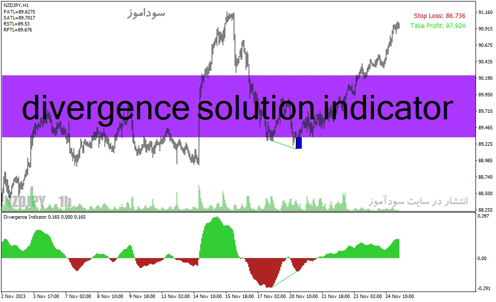 دانلود اندیکاتور واگرایی استوکاستیک برای متاتریدر4 با نام divergence solution indicator