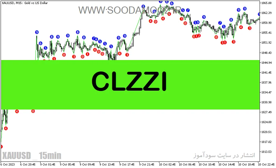 دانلود اندیکاتور زیگزاگ برای متاتریدر5 با نام CLZZI