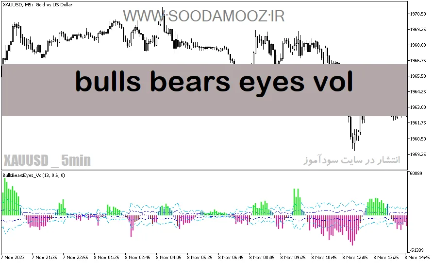 دانلود اندیکاتور رایگان فارگس برای متاتریدر5 با نام bulls bears eyes vol