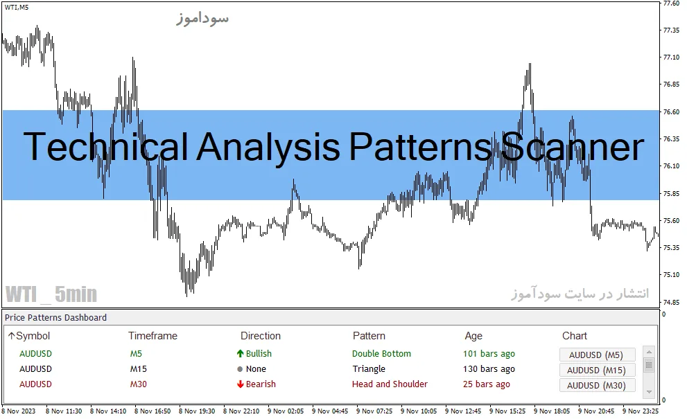 دانلود اندیکاتور تحلیل تکنیکال برای متاتریدر4 با نام Technical Analysis Patterns Scanner