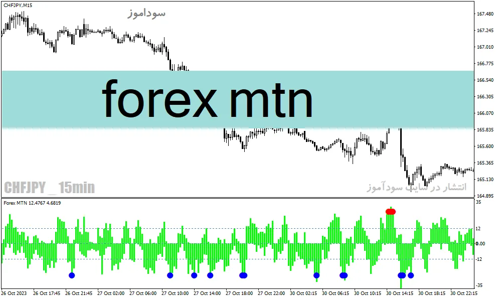 دانلود اندیکاتور بازار فارکس برای متاتریدر4 با نام forex mtn