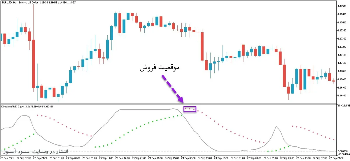 بهترین اندیکاتور سیکنال گیری و ترکیبی Directional RSI برای متاتریدر5