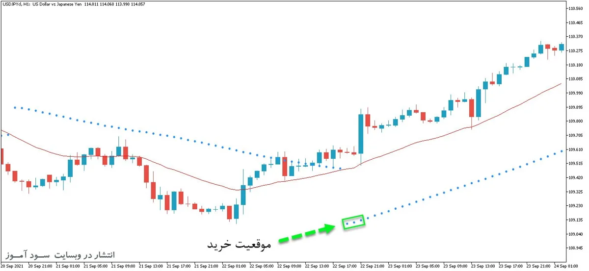 اندیکاتور ترکیبی مووینگ اوریج و پارابولیک سار با نام SAR Index based on MA برای متاتریدر5