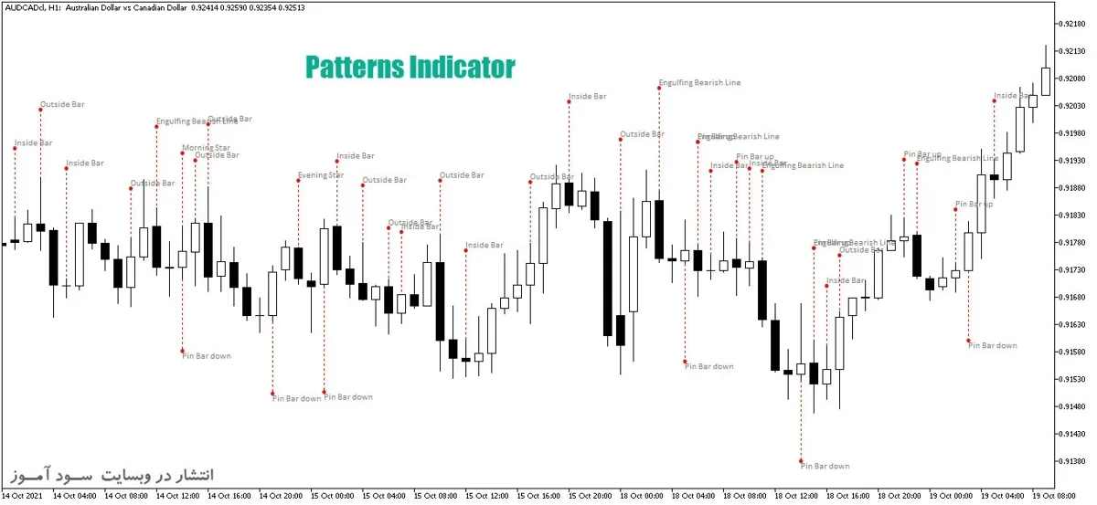 اندیکاتور پترن الگو های کندلی با نام Patterns برای متاتریدر5