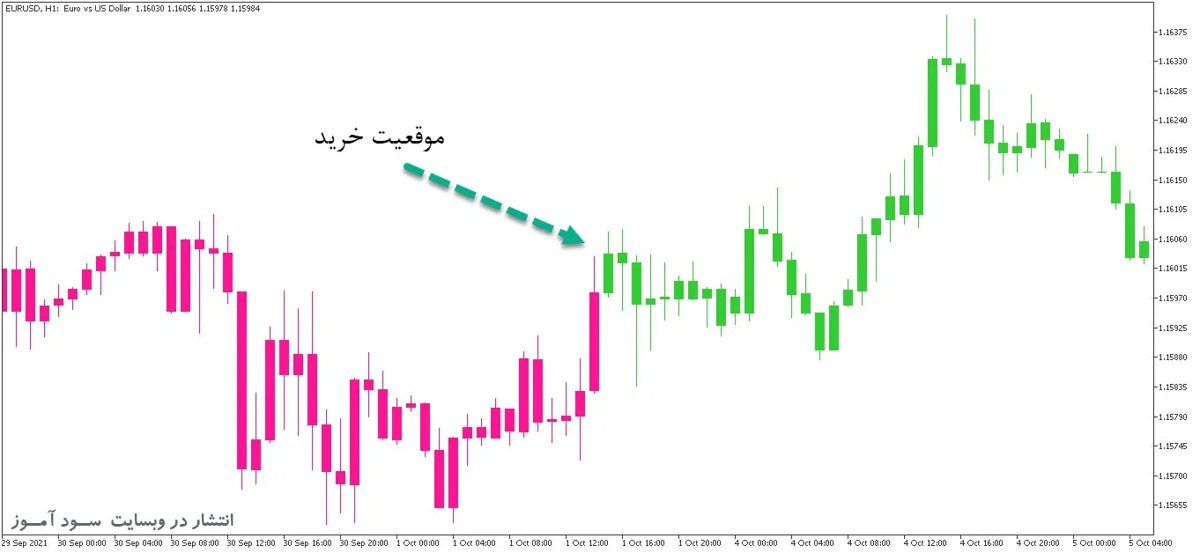 اندیکاتور ترکیبی ای تی ار و سی سی ای با نام Super Trend Extended برای متاتریدر5