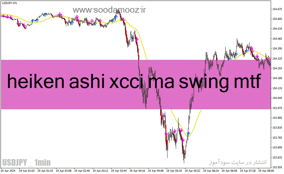 دانلود اندیکاتور هیکن اشی پیشرفته برای متاتریدر4 با نام Heikin-Ashi 2xCCi MA Swing MTF
