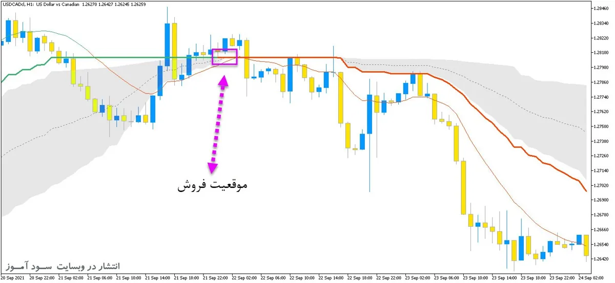 اندیکاتور سیگنال دهنده با نام Corrected Generalized DEMA برای متاتریدر5