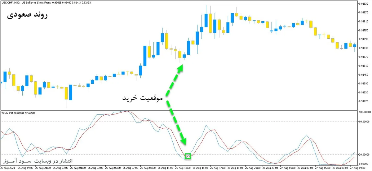 اندیکاتور ترکیبی ار اس ای و استوکاستیک با نامStoch RSI برای متاتریدر5