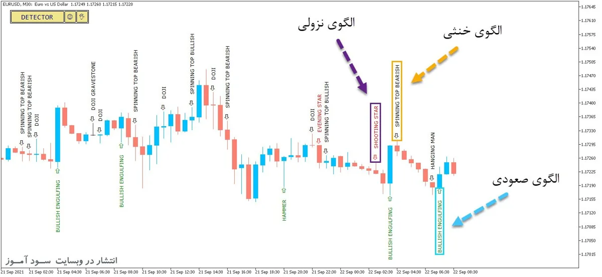 اندیکاتور تشخیص الگوهای کندلی با نام Pattern Detector برای متاتریدر5