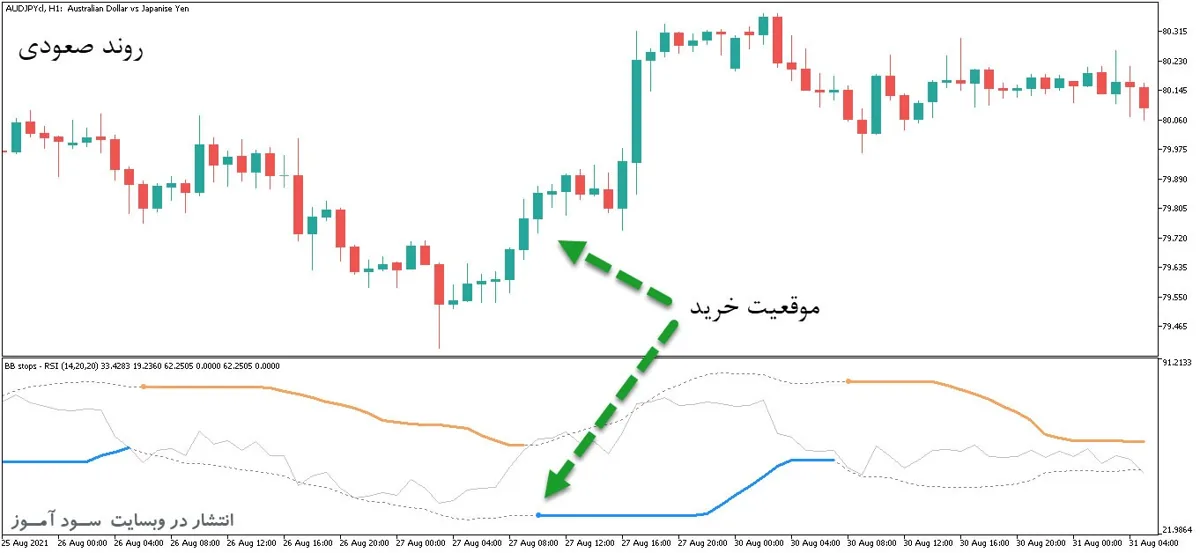 اندیکاتور ترکیبی سیگنال دهنده با نام BB Stops RSI برای متاتریدر5