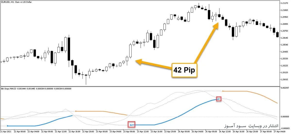 اندیکاتور یگنال دهنده ترکیبی با نام BB Stops MACD برای متاتریدر5