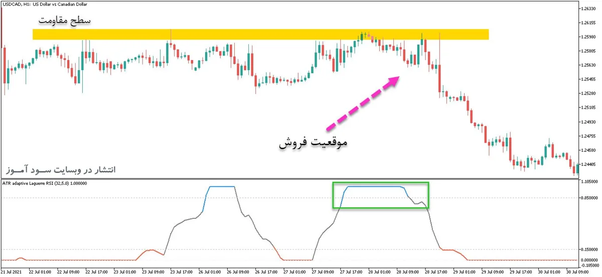 اندیکاتور ای تی ار برای نقاط اشباع خرید و فروش ATR Adaptive Smooth Laguerre RSI برای متاتریدر5