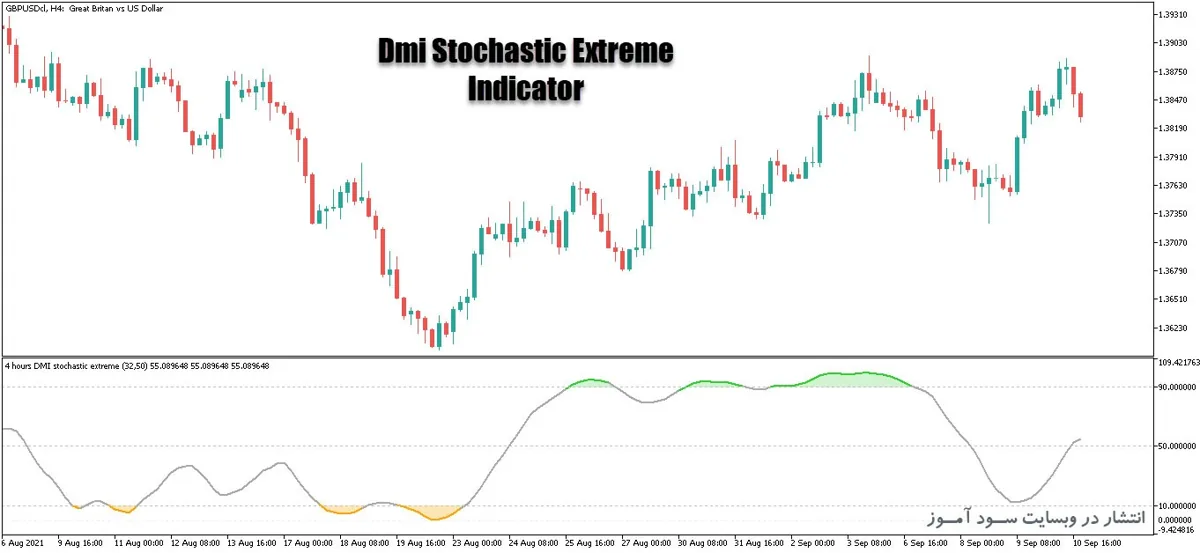 اندیکاتور ترکیبی Dmi Stochastic Extreme برای متاتریدر5