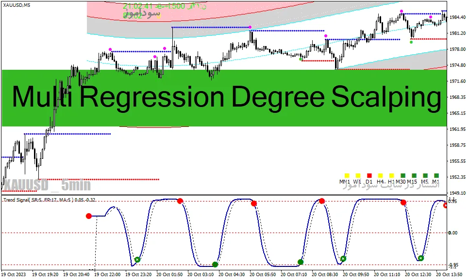 دانلود اندیکاتور اسکالپینگ لاین برای متاتریدر4 با نام Multi Regression Degree Scalping