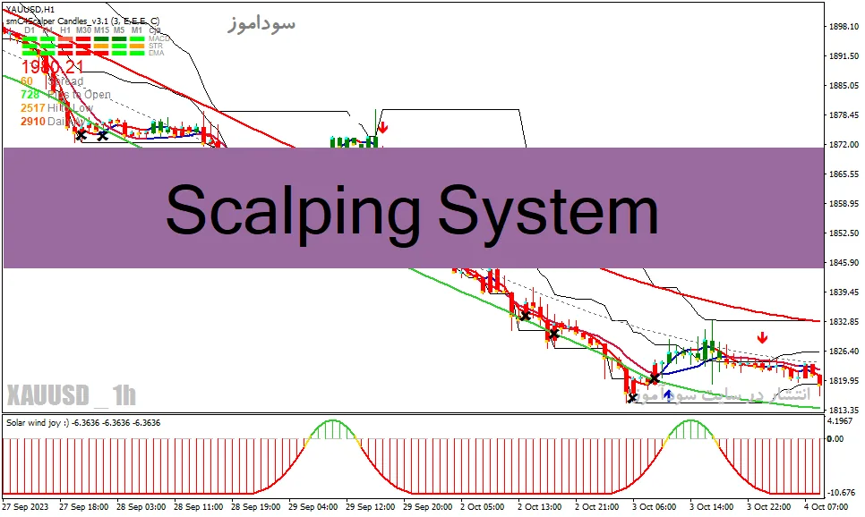 دانلود اندیکاتور اسکالپینگ برای متاتریدر4 با نام Scalping System