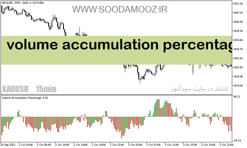 دانلود اندیکاتور حجم خرید و فروش برای متاتریدر5 با نام volume accumulation percentage