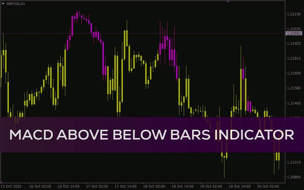 تغییر رنگ کندل بر اساس سیگنال های صعودی و نزولی MACD با اندیکاتور MACD above below bars برای MT4