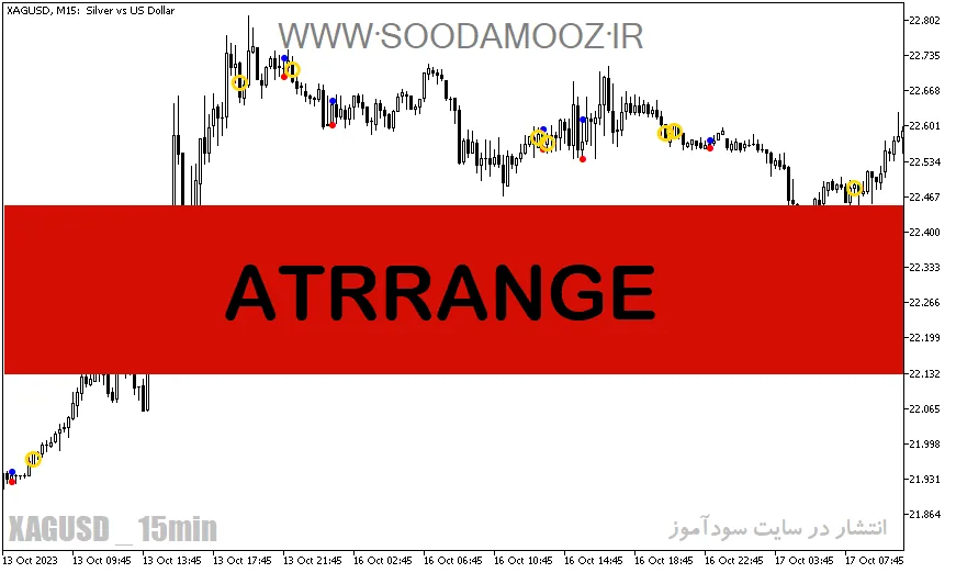 دانلود اندیکاتور ATR در فارکس برای متاتریدر5 با نام ATRRANGE