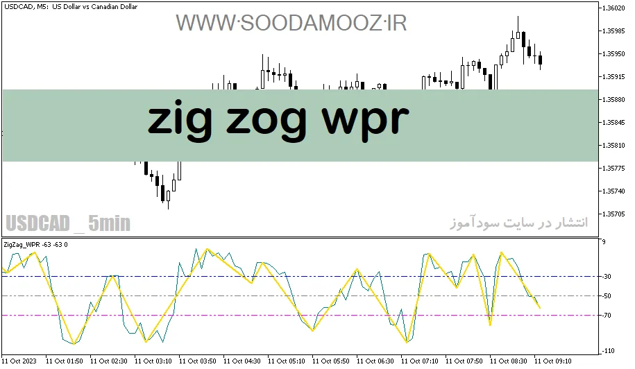 دانلود اندیکاتور زیگزاگ برای متاتریدر5 با نام zig zog wpr