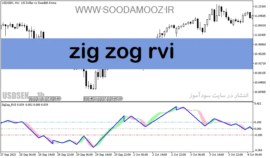 دانلود اندیکاتور زیگزاگ برای متاتریدر5 با نام zig zog rvi